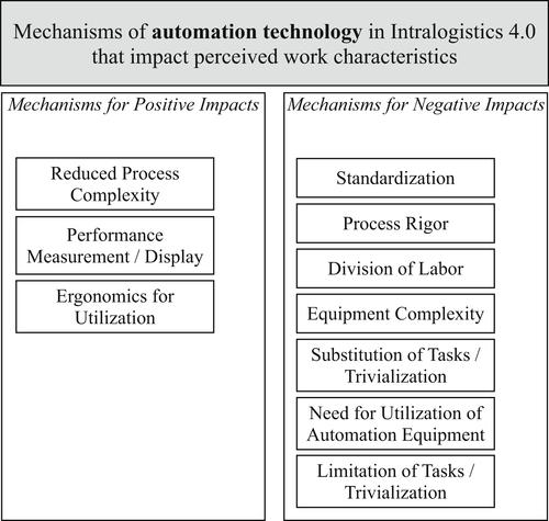 Job satisfaction: An explorative study on work characteristics changes of employees in Intralogistics 4.0