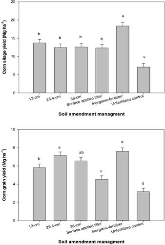 Evaluating optimum seeding distances from subsurface banding poultry litter in crop rotations