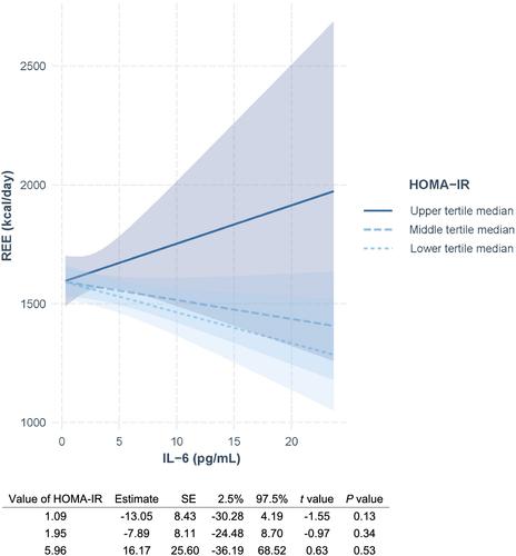 Interaction effect of systemic inflammation and modifiable rheumatoid cachexia risk factors on resting energy expenditure in patients with rheumatoid arthritis