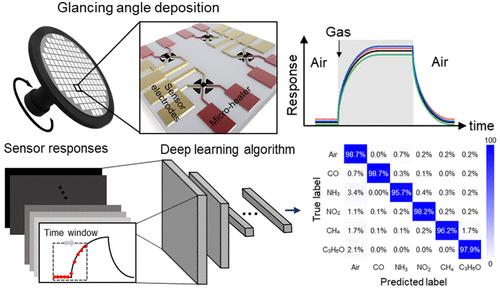 High Accuracy Real-Time Multi-Gas Identification by a Batch-Uniform Gas Sensor Array and Deep Learning Algorithm