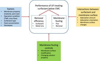 Treatment of surfactants with concentrations below critical micelle concentration by ultrafiltration: A mini-review