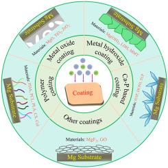 Recent progress on coatings of biomedical magnesium alloy