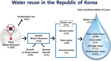 Evaluation and diagnosis for policy of water reuse in the Republic of Korea