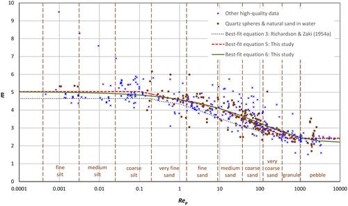 Blood, lead and spheres: A hindered settling equation for sedimentologists based on metadata analysis