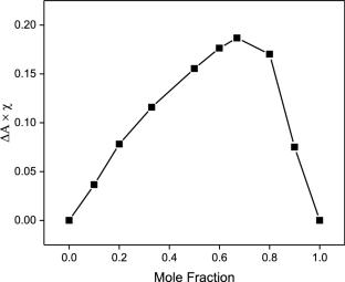 Preparation and recognition property of an acyclic cucurbit[n]uril dimer