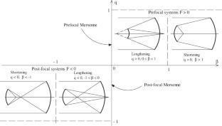 Two-mirror aplanatic telescopes with a flat field