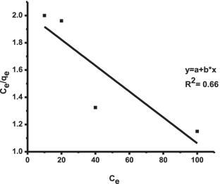 Hybrid magnetic core–shell TiO2@CoFe3O4 composite towards visible light-driven photodegradation of Methylene blue dye and the heavy metal adsorption: isotherm and kinetic study