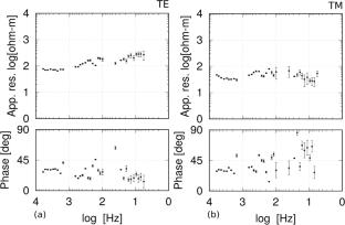 Magnetotelluric resistivity imaging of the Baribis fault zone’s Majalengka segment in West Java, Indonesia