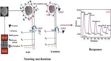 Synthesis of sodium acetate oriented Ni (II)-doped iron oxide nanospheres for efficient acetone sensing