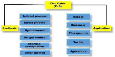 92 years of zinc oxide: has been studied by the scientific community since the 1930s- An overview