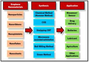 Graphene nanomaterials: The wondering material from synthesis to applications