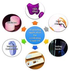 Sensing and 3D printing technologies in personalized healthcare for the management of health crises including the COVID-19 outbreak