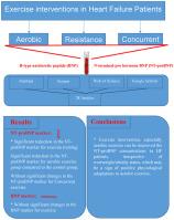 The role of exercise training on cardiovascular peptides in patients with heart failure: A systematic review and meta-analysis