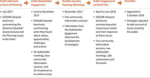 Djaara cultural authority drives inclusion of their knowledge and culture in a Joint Management Plan for parks