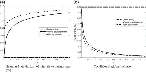 Financial market incompleteness and international cooperation on capital controls