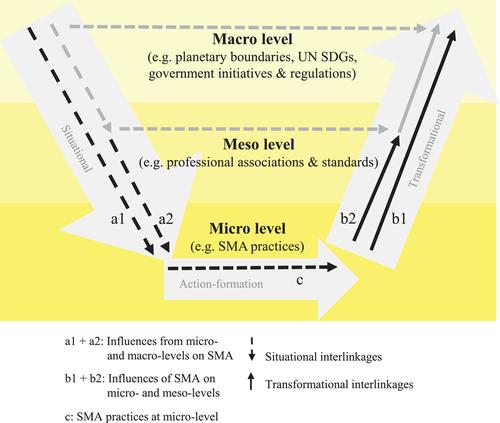 Corporate sustainability management accounting and multi-level links for sustainability – A systematic review