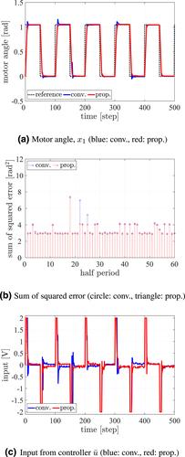 Optimal control input for discrete-time networked control systems with data dropout