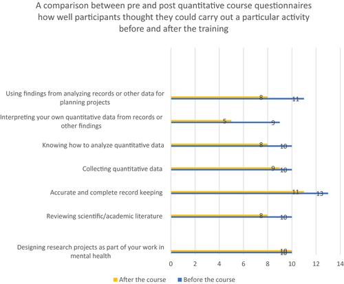 Capacity Strengthening: Development and Evaluation of the Training Course “Research Methods for Mental Health in War and Conflict”