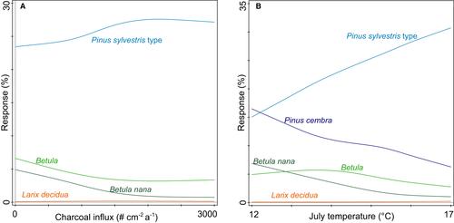 Vegetation response to rapid climate change during the Lateglacial–Early Holocene transition at Gola di Lago, southern Switzerland