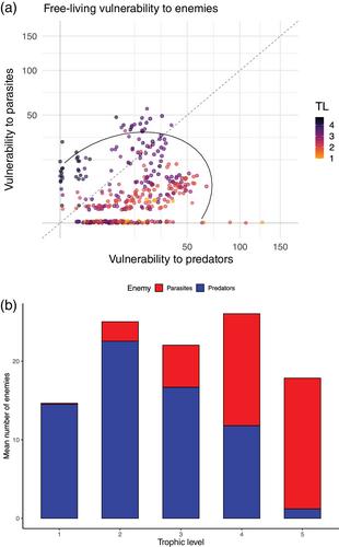 Parasites in kelp-forest food webs increase food-chain length, complexity, and specialization, but reduce connectance