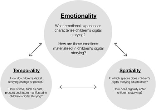 Children's emotional experiences in and about nature across temporal–spatial entanglements during digital storying