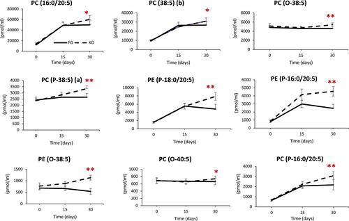 Enrichment of n-3 containing ether phospholipids in plasma after 30 days of krill oil compared with fish oil supplementation