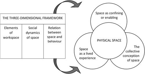 A review of the physical context of creativity: A three-dimensional framework for investigating the physical context of creativity