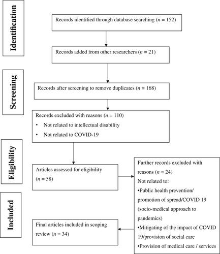 Preventing, mitigating, and managing future pandemics for people with an intellectual and developmental disability - Learnings from COVID-19: A scoping review