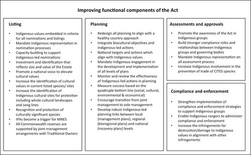Getting our Act together to improve Indigenous leadership and recognition in biodiversity management
