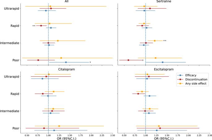 Impact of CYP2C19 metaboliser status on SSRI response: a retrospective study of 9500 participants of the Australian Genetics of Depression Study