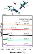 An experimental and computational study of a low-temperature electrolyte design utilizing iodide-based ionic liquid and butyronitrile