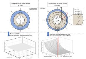 The influence of confining stress and pore pressure on effective stress coefficient for permeability: A novel Discretized Clay Shell Model for clayey sandstone