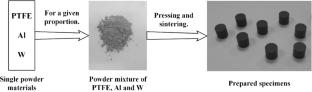 Response behavior of the PTFE/Al/W granular composite under different loadings