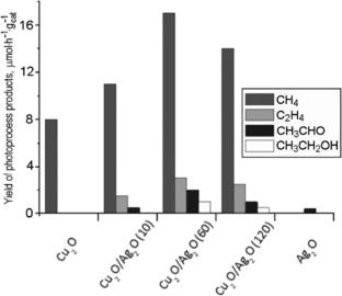 Photocatalytic Reduction of Co2 Under Visible Light with the Participation of Binary Cu2O/Ag2O Nanoheterostructures