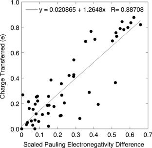 Electronegativity provides the relationship between formal charge, oxidation state, and actual charge