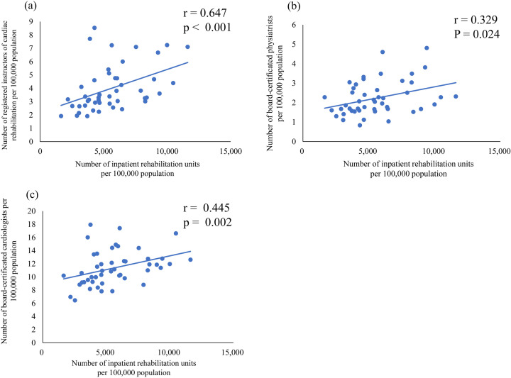 Regional disparities in cardiac rehabilitation volume throughout Japan based on open data from a National Database of Health Insurance Claims.