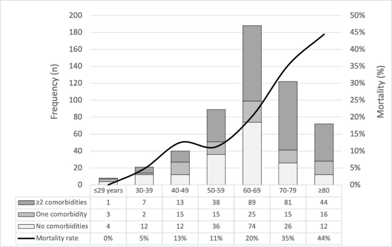 What changed between the peak and plateau periods of the first COVID-19 pandemic wave? A multicentric Portuguese cohort study in intensive care.