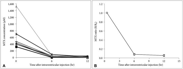 Lumboperitoneal Shunt Combined With Ommaya Reservoir Enables Continued Intraventricular Chemotherapy for Leptomeningeal Metastasis With Increased Intracranial Pressure.