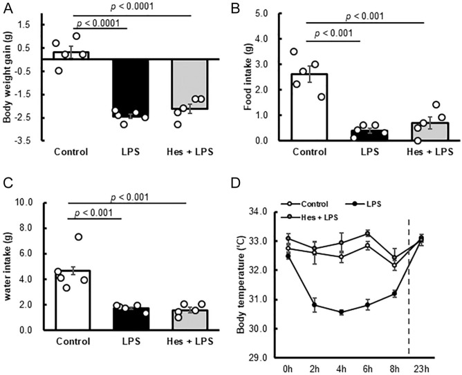 Dietary Hesperidin Suppresses Lipopolysaccharide-Induced Inflammation in Male Mice.