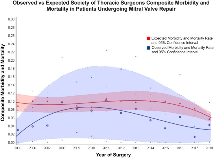 Observed versus expected morbidity and mortality in patients undergoing mitral valve repair.