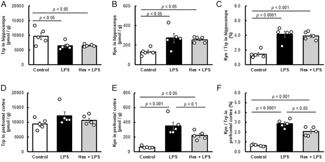 Dietary Hesperidin Suppresses Lipopolysaccharide-Induced Inflammation in Male Mice.