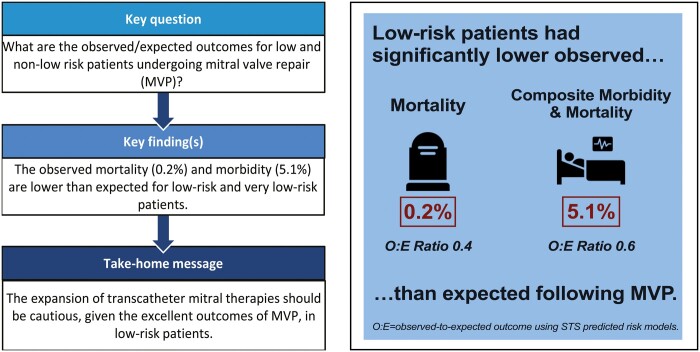 Observed versus expected morbidity and mortality in patients undergoing mitral valve repair.