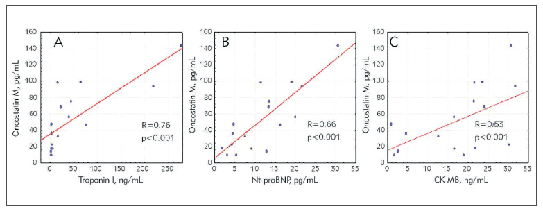 Association of increased oncostatin M with adverse left ventricular remodeling in patients with myocardial infarction.