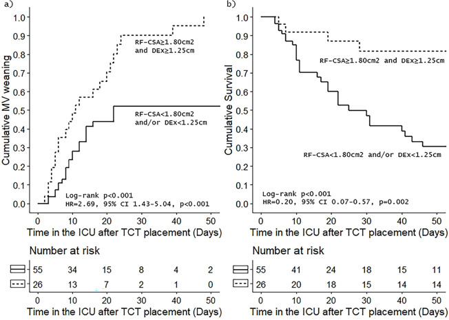 Association between rectus femoris cross-sectional area and diaphragmatic excursion with weaning of tracheostomized patients in the intensive care unit.