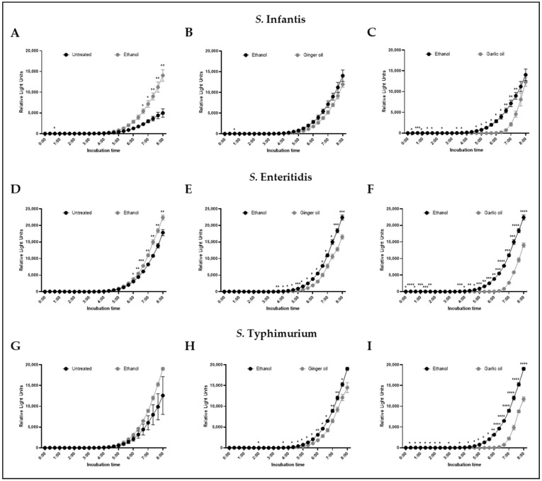 Ability of Garlic and Ginger Oil to Reduce <i>Salmonella</i> in Post-Harvest Poultry.