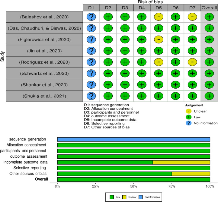 Analysis of Convalescent Plasma Transfusion in Children Confirmed with COVID-19: A Systemic Review.