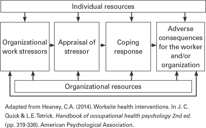 Work Organization Factors Associated With Nurses’ Stress, Sleep, and Performance: A Pre-pandemic Analysis