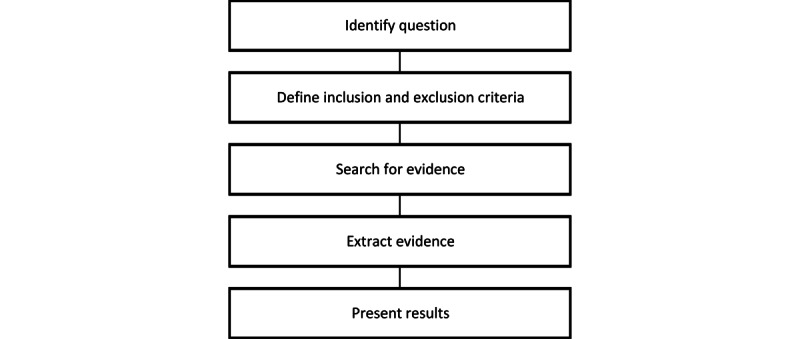 Telehealth and Remote Interventions for Children With Cerebral Palsy: Scoping Review.