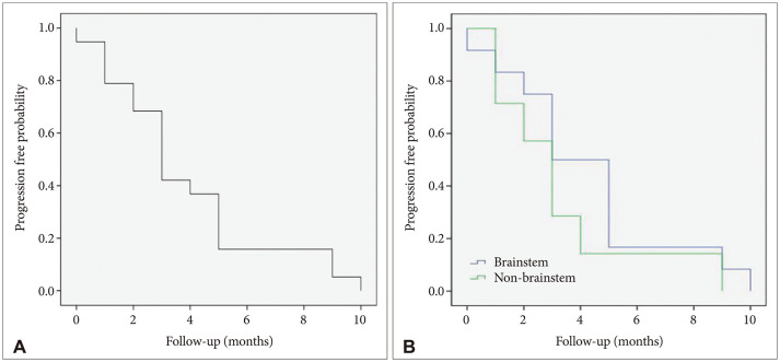 Clinical Features and Prognosis of Diffuse Midline Glioma: A Series of 24 Cases.