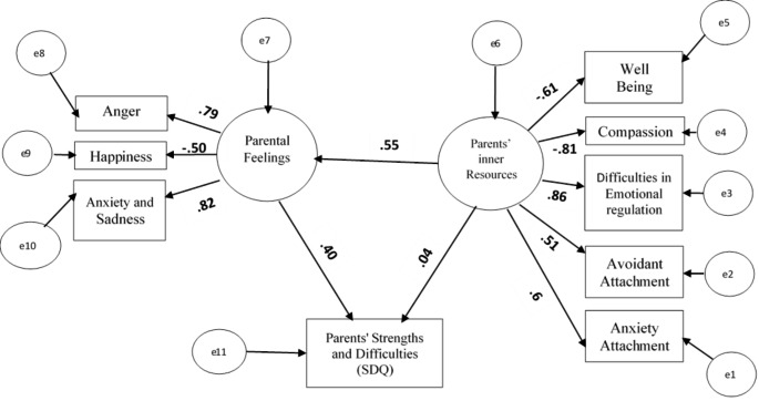 Do Parents' Internal Processes and Feelings Contribute to the way they Report Their Children's Mental Difficulties on the Strength and Difficulties Questionnaire (SDQ)?